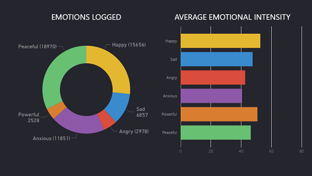 Global emotions